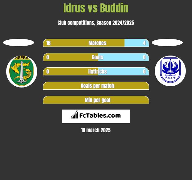 Idrus vs Buddin h2h player stats