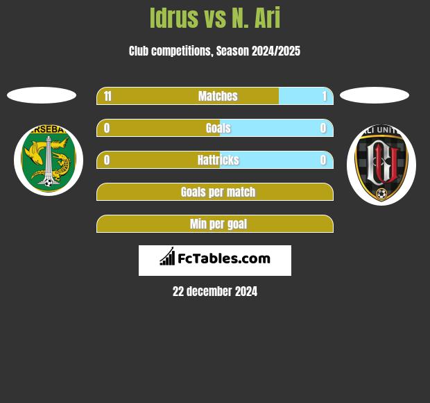 Idrus vs N. Ari h2h player stats