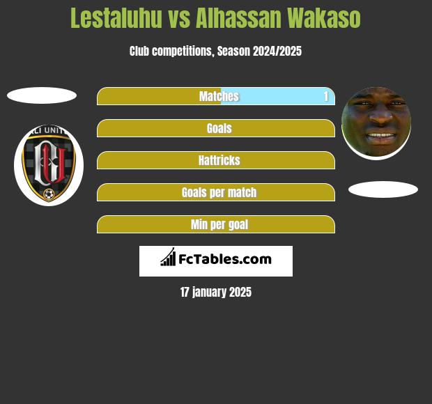 Lestaluhu vs Alhassan Wakaso h2h player stats