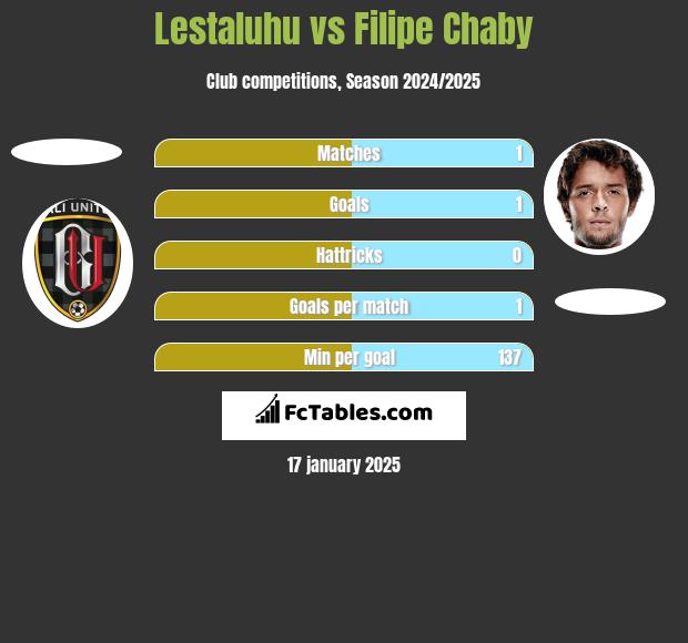 Lestaluhu vs Filipe Chaby h2h player stats