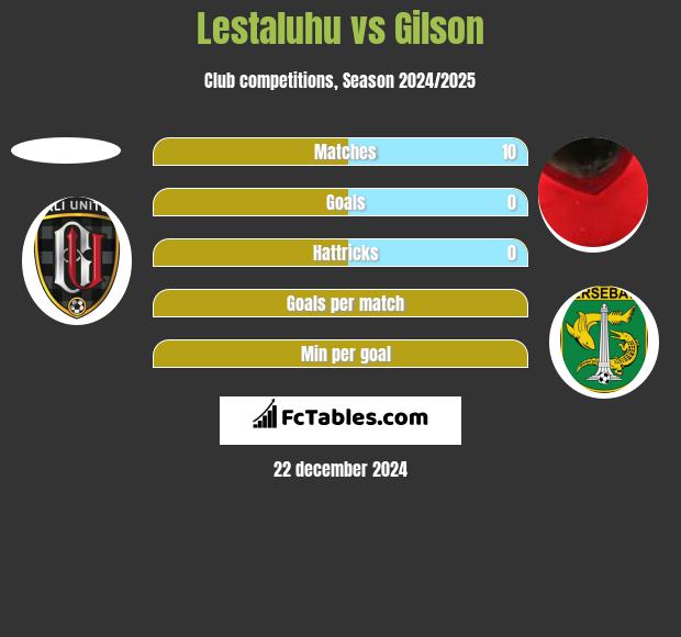 Lestaluhu vs Gilson h2h player stats