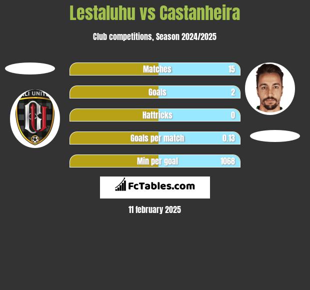 Lestaluhu vs Castanheira h2h player stats