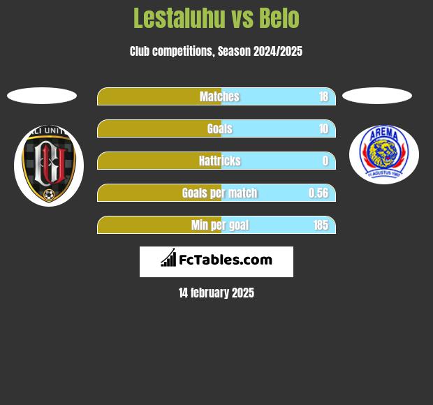 Lestaluhu vs Belo h2h player stats