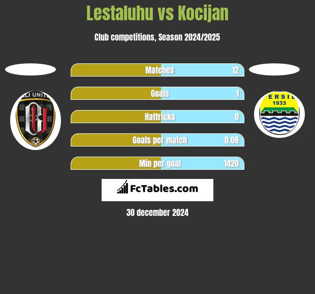 Lestaluhu vs Kocijan h2h player stats