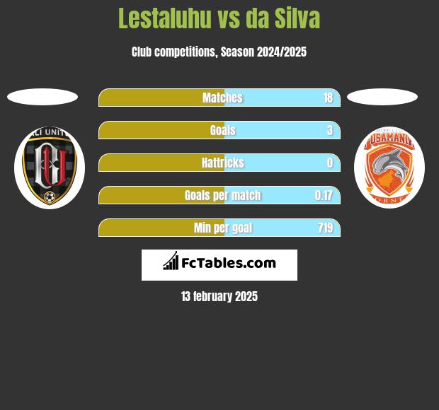 Lestaluhu vs da Silva h2h player stats