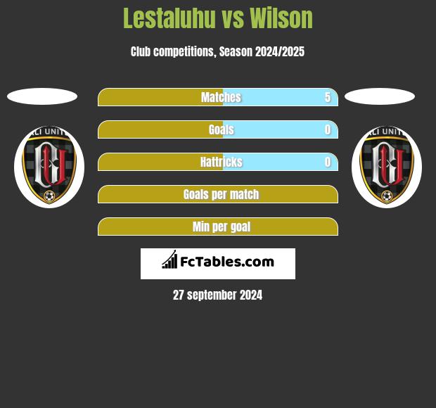 Lestaluhu vs Wilson h2h player stats