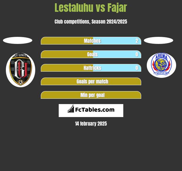 Lestaluhu vs Fajar h2h player stats