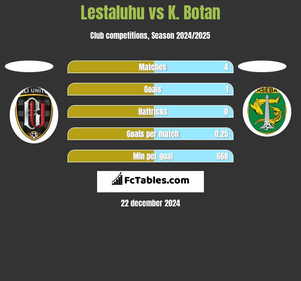 Lestaluhu vs K. Botan h2h player stats