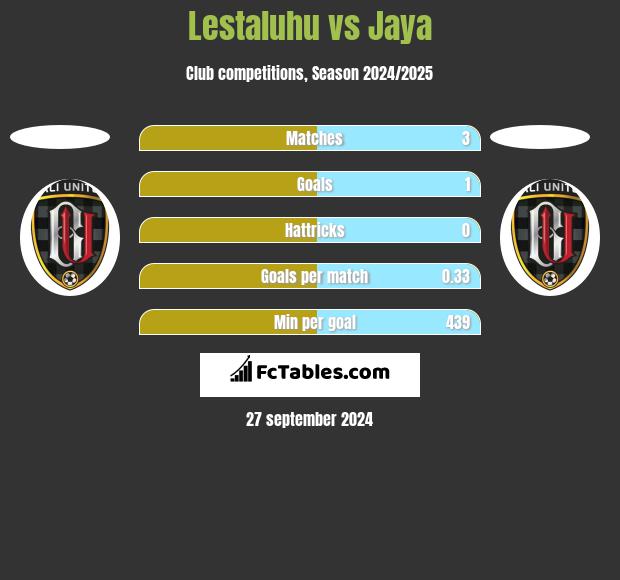 Lestaluhu vs Jaya h2h player stats