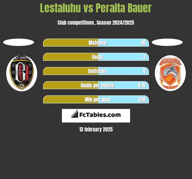 Lestaluhu vs Peralta Bauer h2h player stats