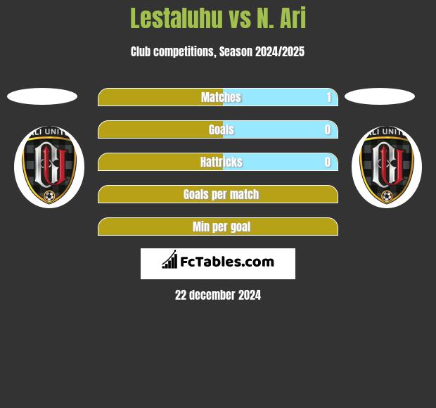 Lestaluhu vs N. Ari h2h player stats