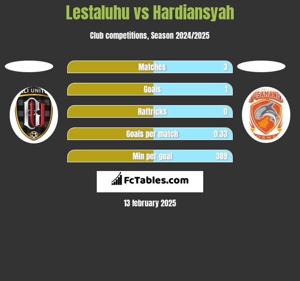 Lestaluhu vs Hardiansyah h2h player stats