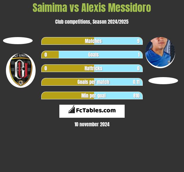 Saimima vs Alexis Messidoro h2h player stats