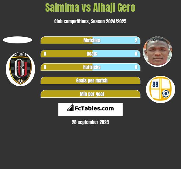 Saimima vs Alhaji Gero h2h player stats