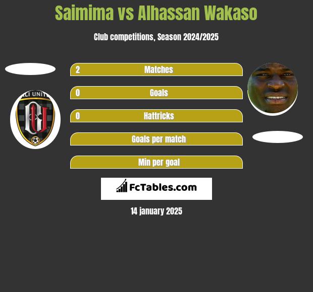 Saimima vs Alhassan Wakaso h2h player stats