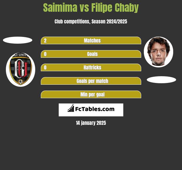 Saimima vs Filipe Chaby h2h player stats