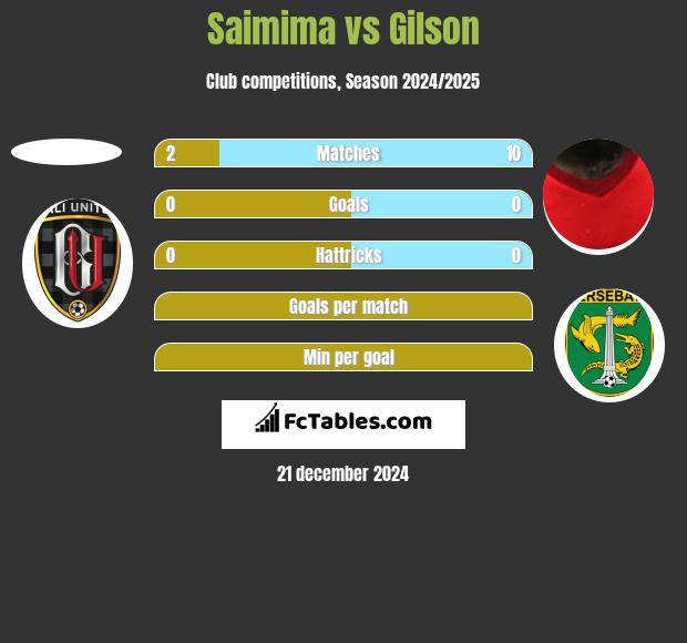 Saimima vs Gilson h2h player stats