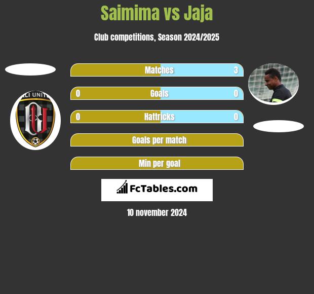 Saimima vs Jaja h2h player stats