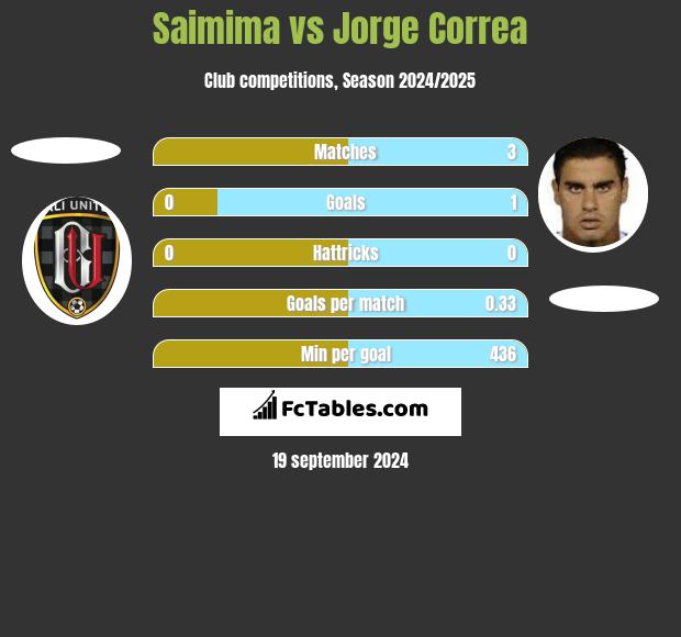 Saimima vs Jorge Correa h2h player stats