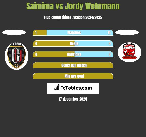 Saimima vs Jordy Wehrmann h2h player stats