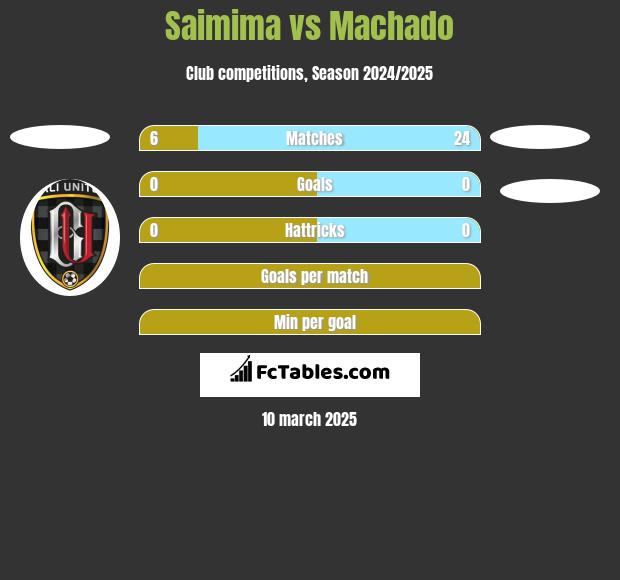 Saimima vs Machado h2h player stats