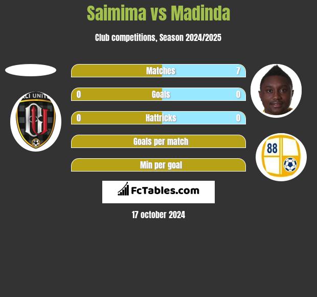 Saimima vs Madinda h2h player stats