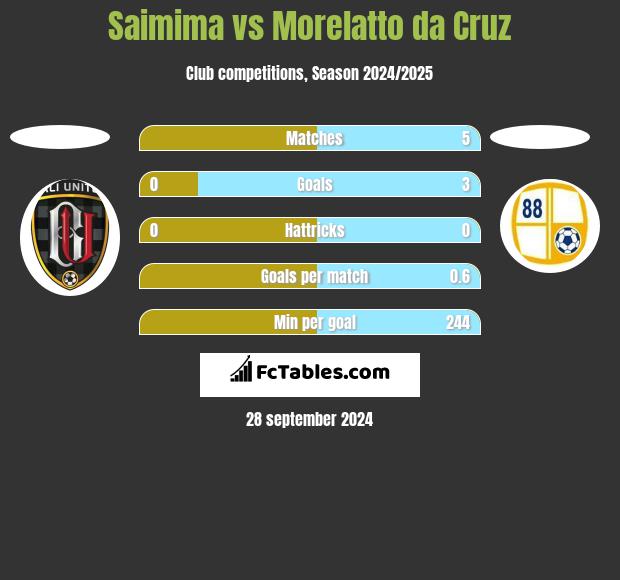 Saimima vs Morelatto da Cruz h2h player stats