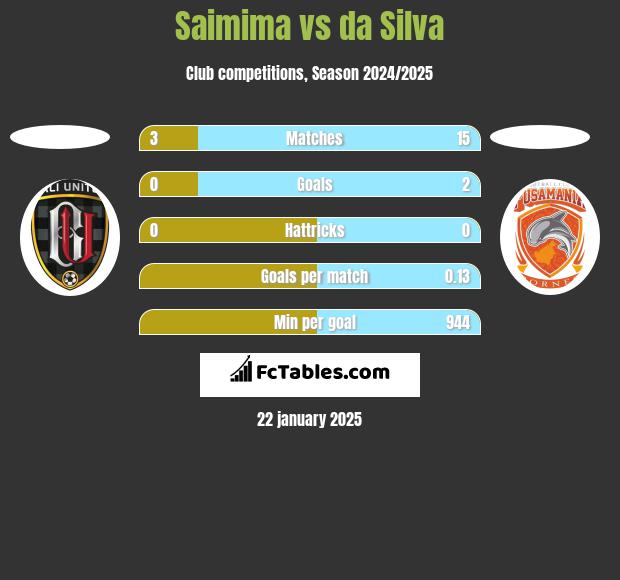 Saimima vs da Silva h2h player stats