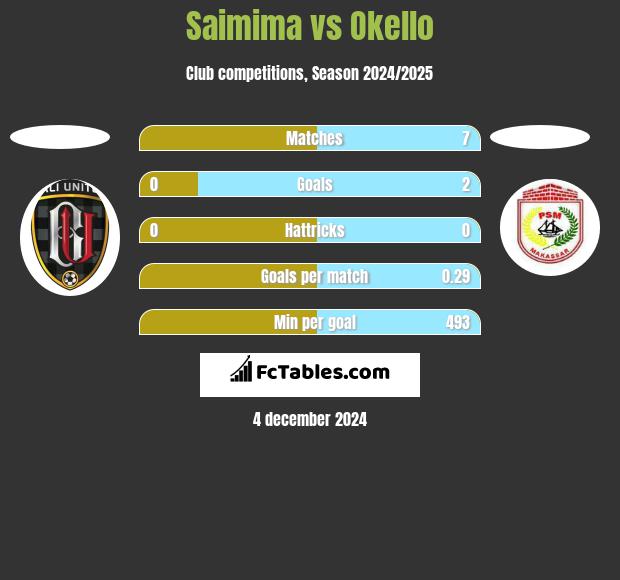 Saimima vs Okello h2h player stats