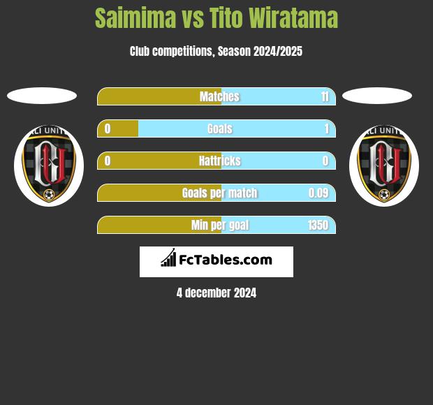 Saimima vs Tito Wiratama h2h player stats