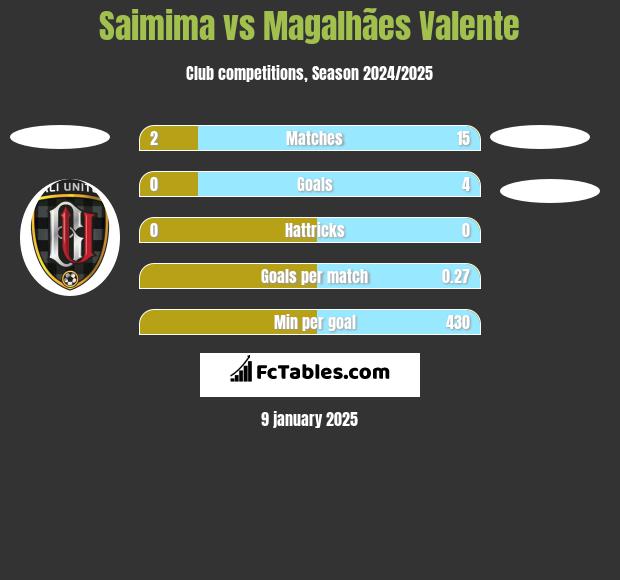 Saimima vs Magalhães Valente h2h player stats