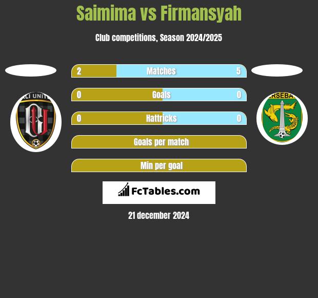 Saimima vs Firmansyah h2h player stats