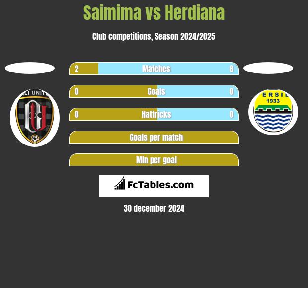 Saimima vs Herdiana h2h player stats