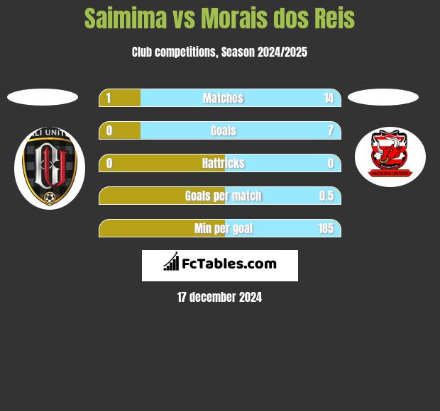 Saimima vs Morais dos Reis h2h player stats