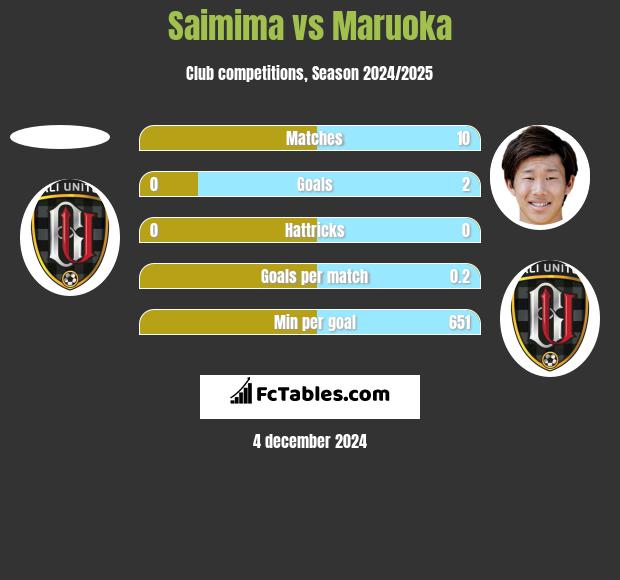 Saimima vs Maruoka h2h player stats