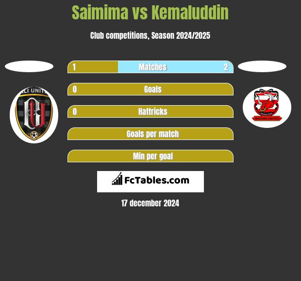 Saimima vs Kemaluddin h2h player stats