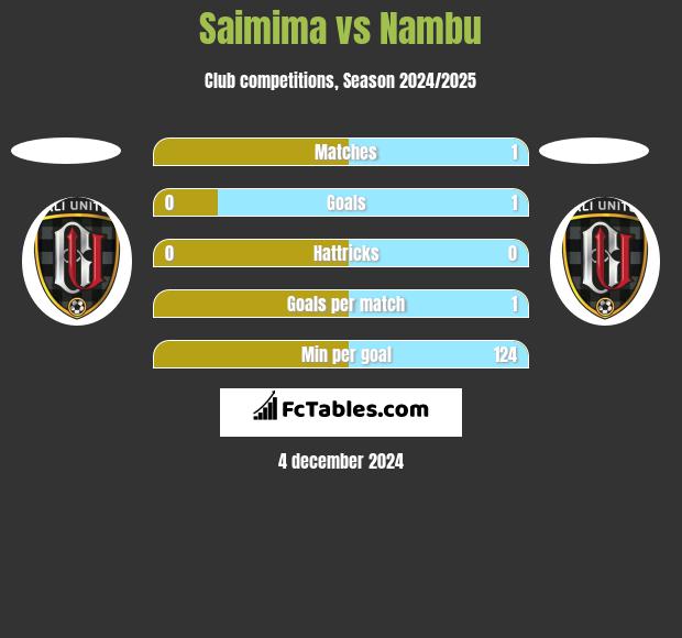 Saimima vs Nambu h2h player stats