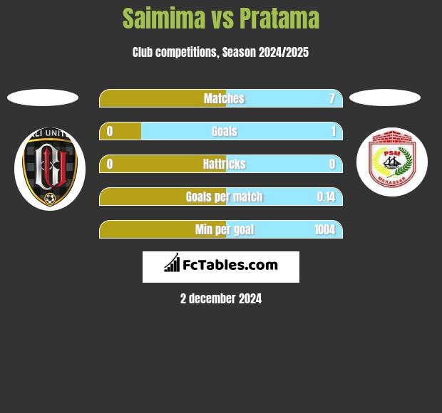 Saimima vs Pratama h2h player stats