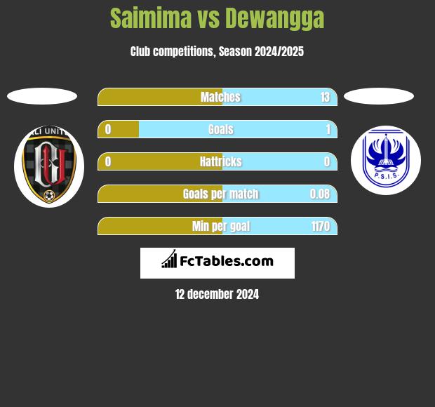 Saimima vs Dewangga h2h player stats