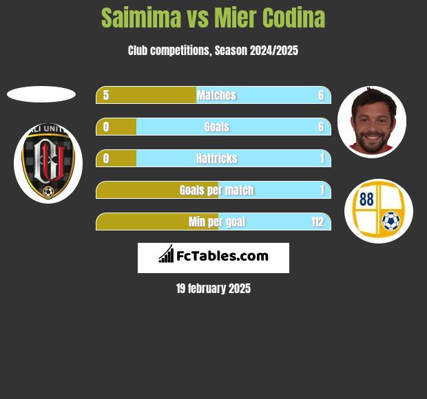 Saimima vs Mier Codina h2h player stats