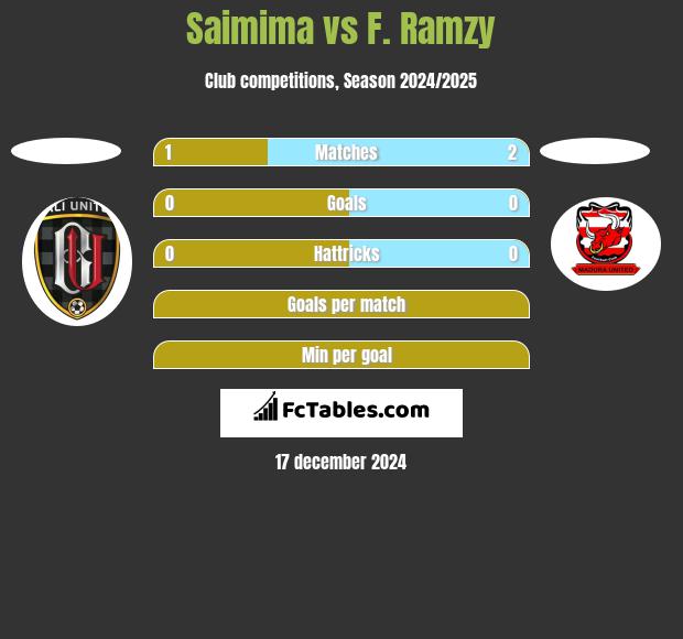 Saimima vs F. Ramzy h2h player stats