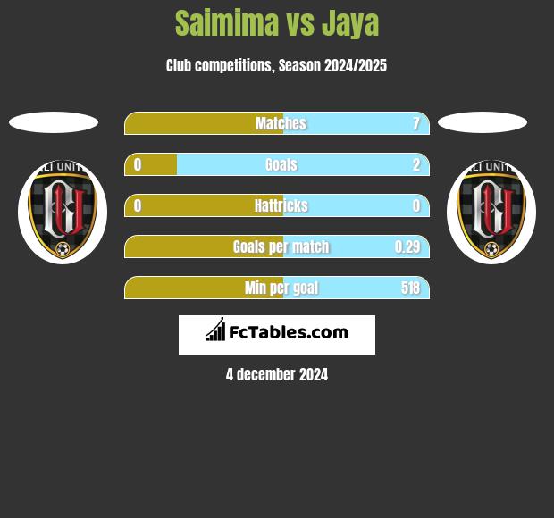 Saimima vs Jaya h2h player stats