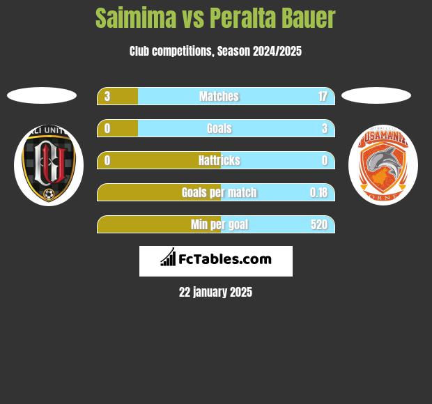 Saimima vs Peralta Bauer h2h player stats