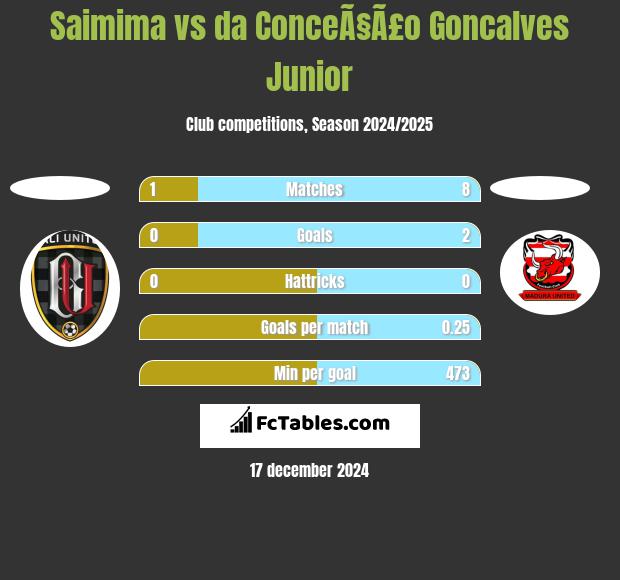 Saimima vs da ConceÃ§Ã£o Goncalves Junior h2h player stats