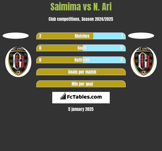 Saimima vs N. Ari h2h player stats