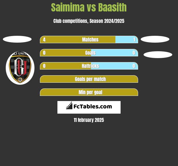 Saimima vs Baasith h2h player stats