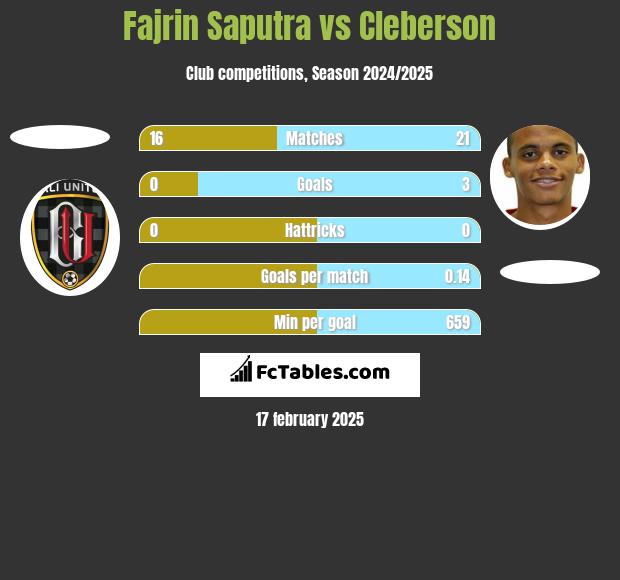 Fajrin Saputra vs Cleberson h2h player stats