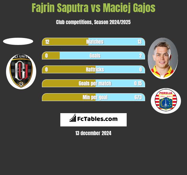 Fajrin Saputra vs Maciej Gajos h2h player stats