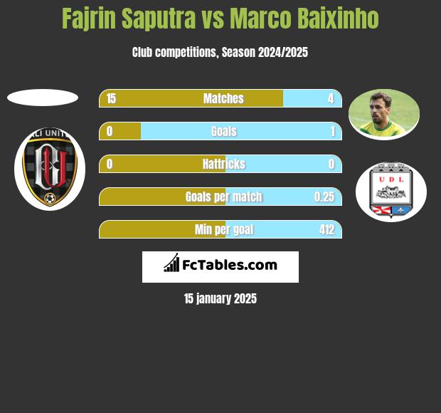 Fajrin Saputra vs Marco Baixinho h2h player stats