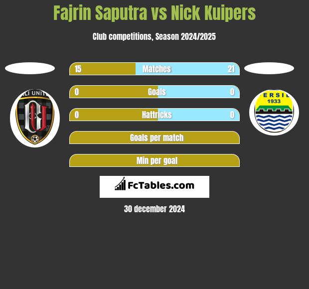 Fajrin Saputra vs Nick Kuipers h2h player stats